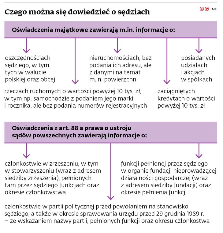 Czego można się dowiedzieć o sędziach