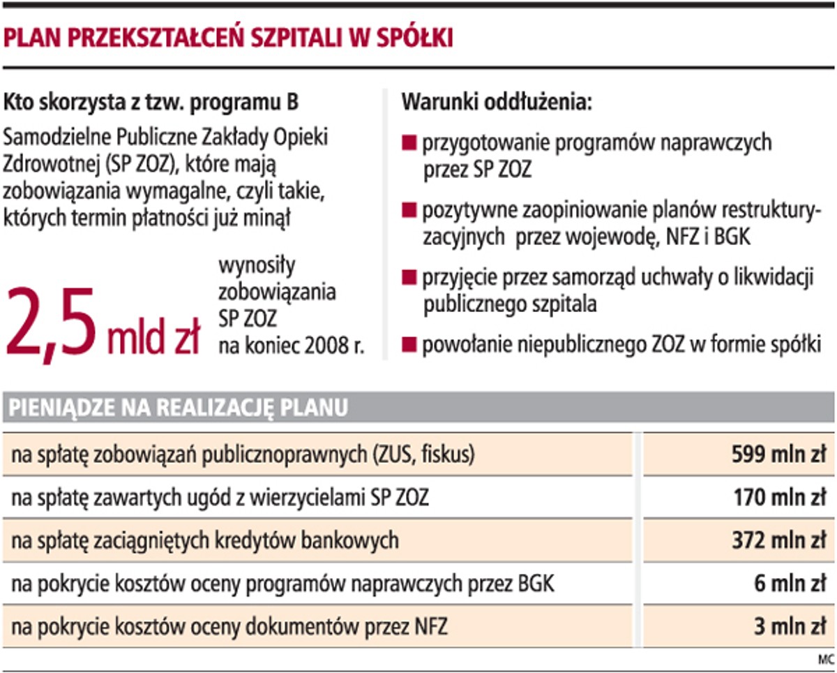 Plan przekształceń szpitali w spółki