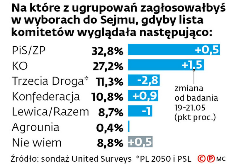 Wyniki sondażu