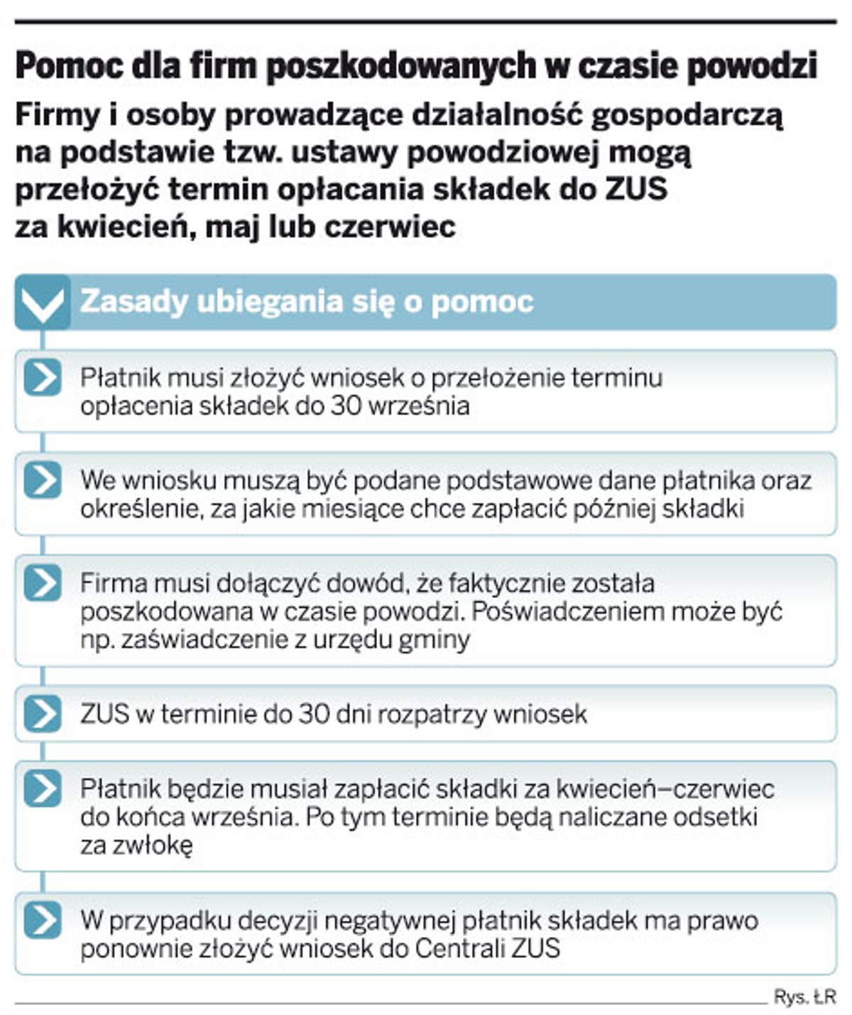 Pomoc dla firm poszkodowanych w czasie powodzi