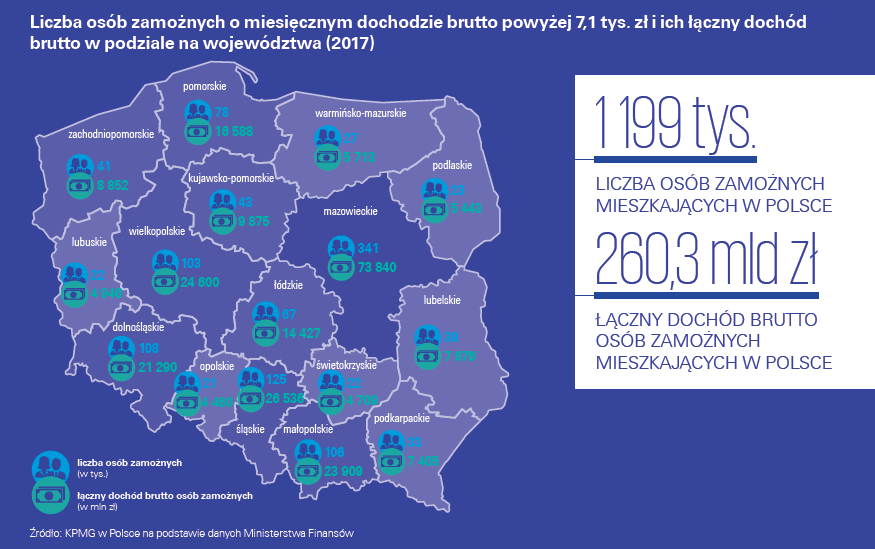 Ilu bogatych ludzi żyje w Polsce. Raport KPMG Finanse Forbes.pl