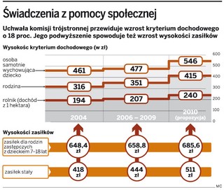 Pomoc społeczna: Podwyższenie progów dochodowych zagrożone