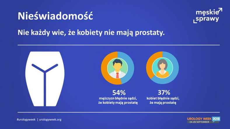 Nie każdy wie, że kobiety nie mają raka prostaty