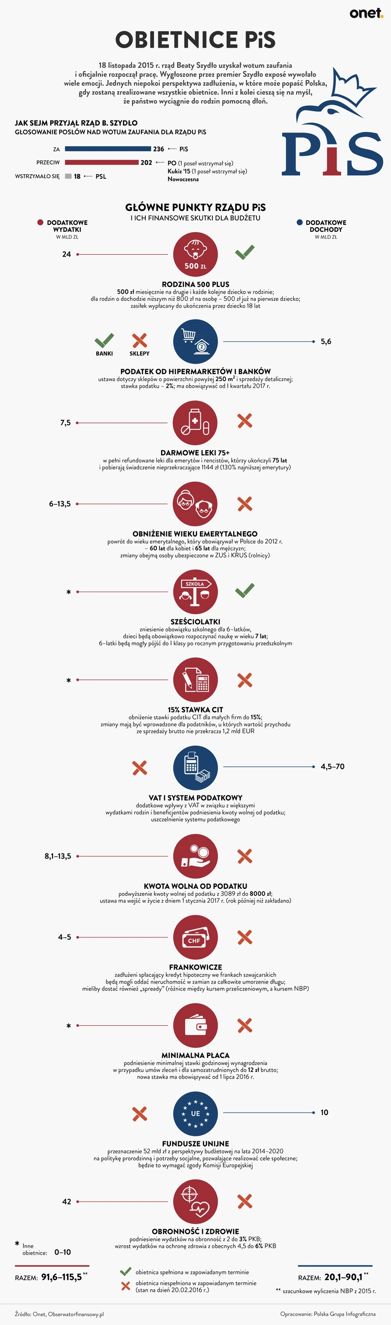 Obietnice PiS - infografika