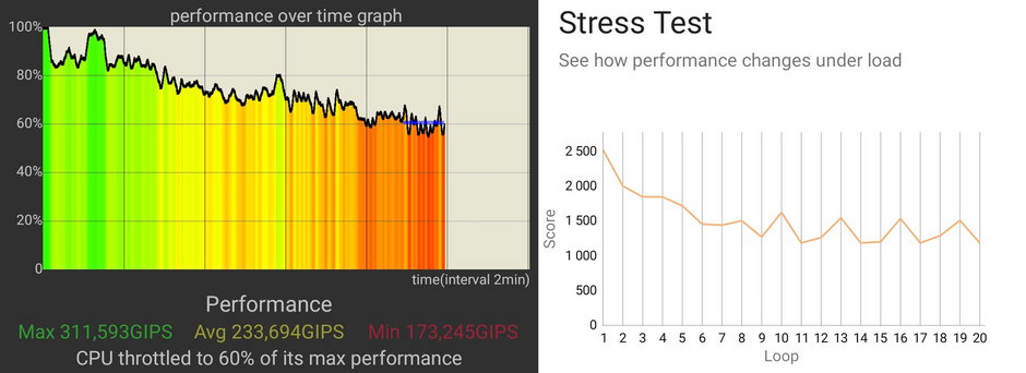 Wykresy zmian wydajności smartfonu w czasie pod obciążeniem - po lewej test CPU Throttling Test, po prawej test 3DMark Wild Life Extreme Stress Test