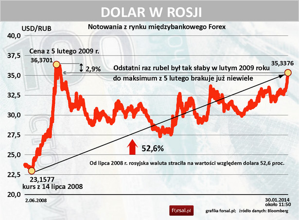 Kurs USDRUB od czerwca 2008 r. do stycznia 2014 r.