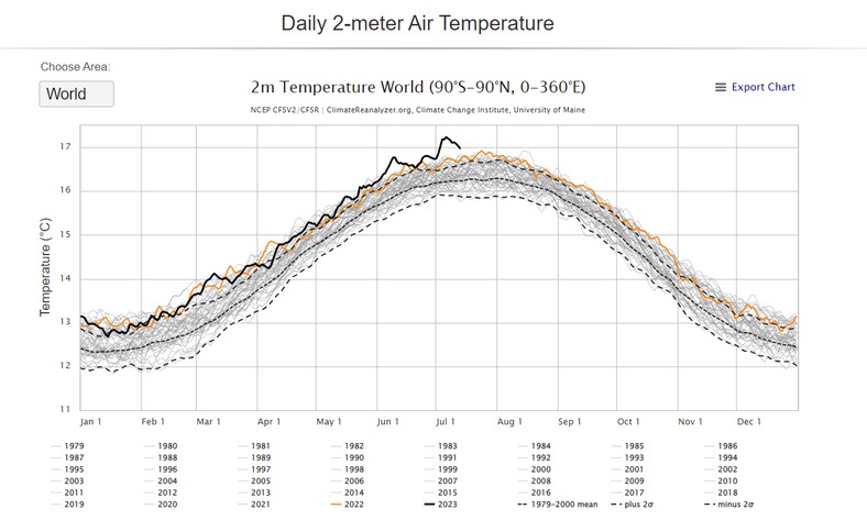 Wykres średniej globalnej temperatury powietrza, mierzonej na wysokości dwóch metrów w latach 1979-2023