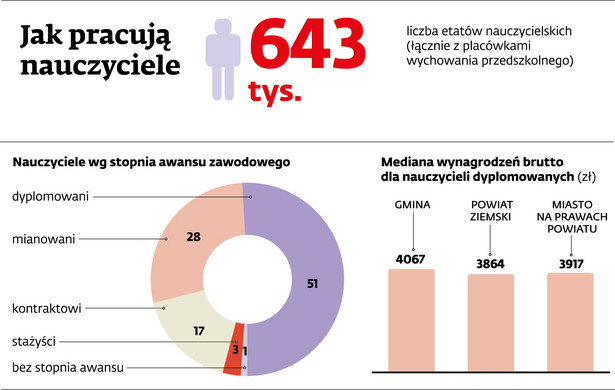 Jak pracują nauczyciele - dane Instytut Badań Edukacyjnych