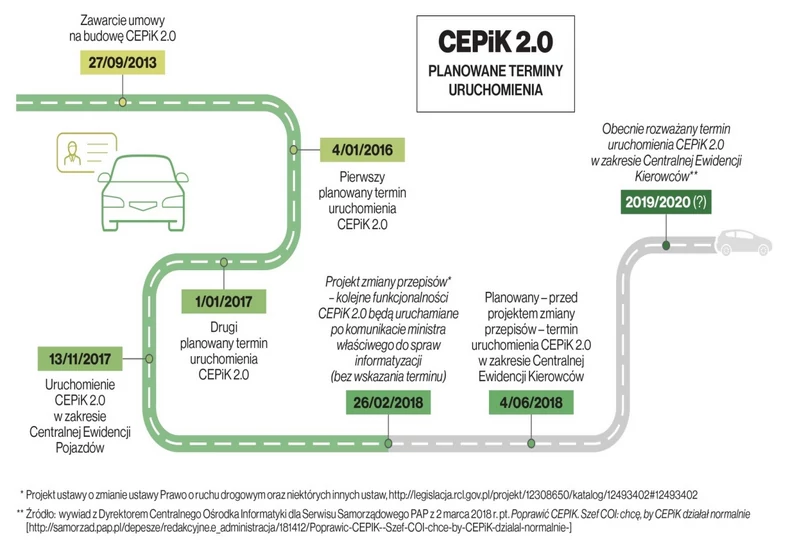 CEPiK 2.0 - ważne daty