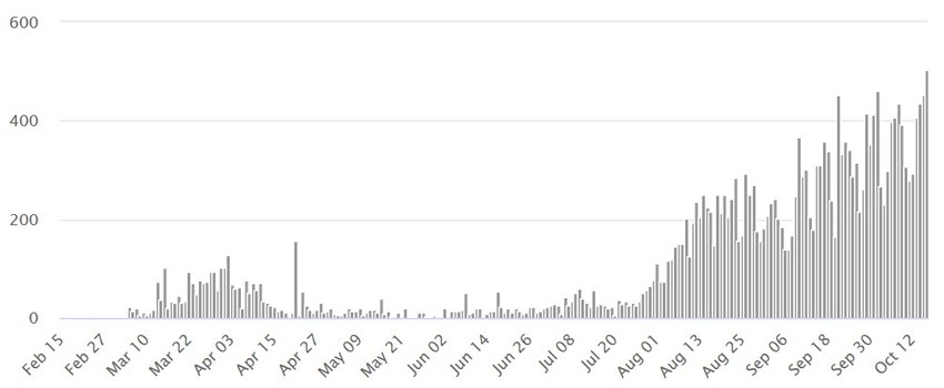 Grafika korona virusa u Grčkoj
