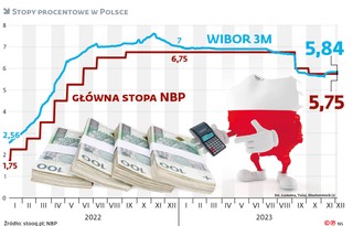 Stopy procentowe w Polsce