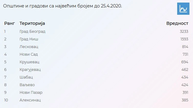 Broj ljudi u samoizolaciji po gradovima