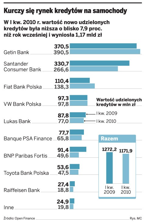 Kurczy się rynek kredytów na samochody