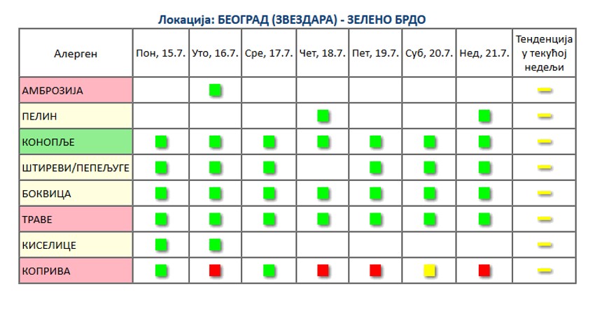 Koncentracija polena koprive je trenutno visoka, ali nema tendecija ka daljem porastu koncentracije