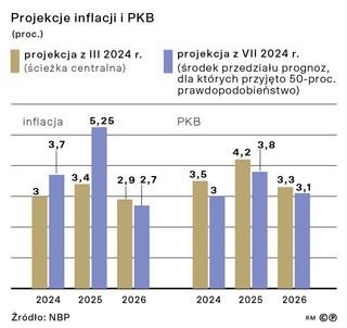 Projekcje inflacji i PKB