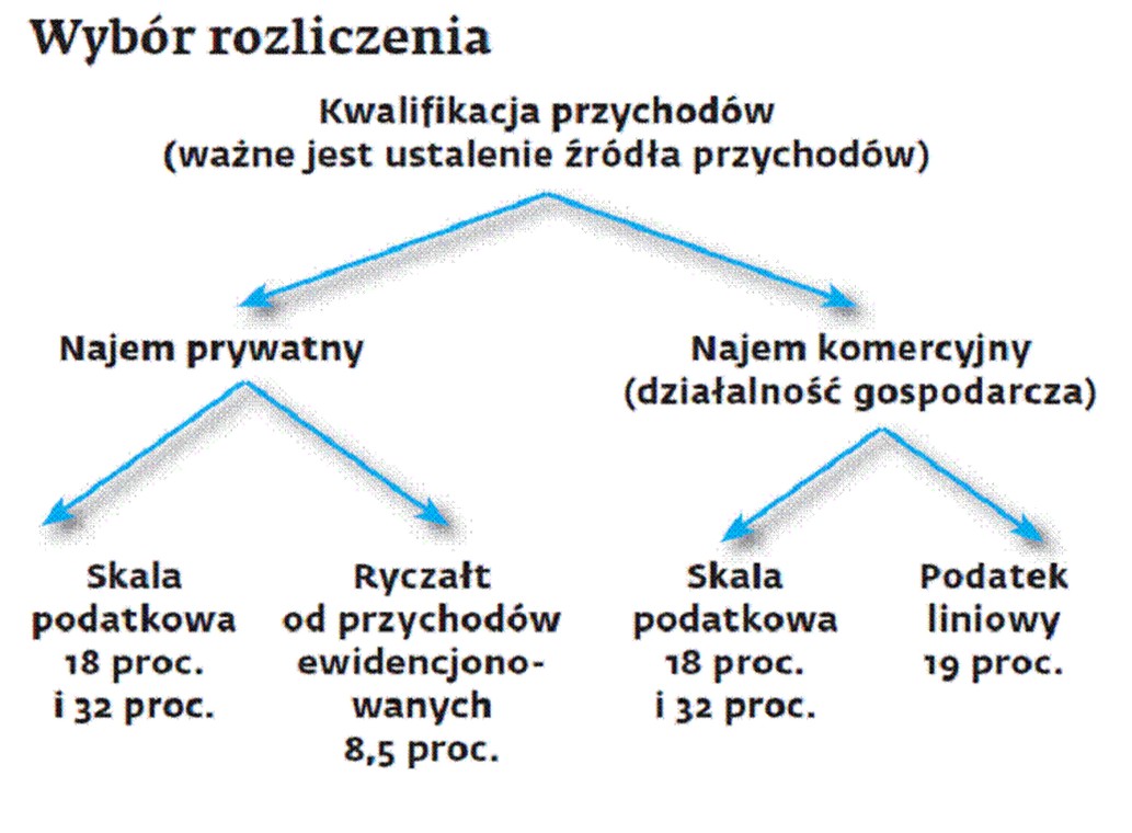 Wybór rozliczenia