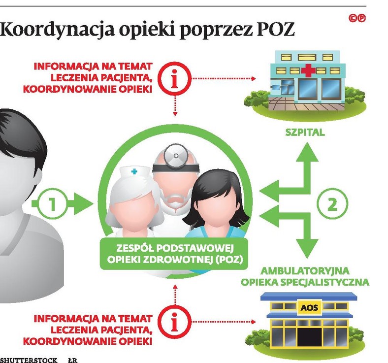 Koordynacja opieki poprzez POZ