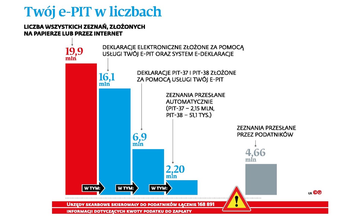 Twój e-PIT w liczbach