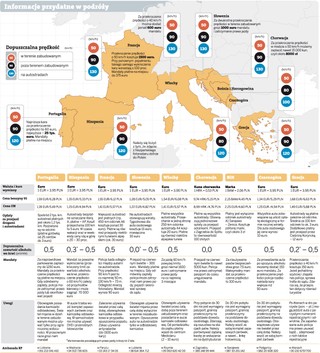 Jak jeździć samochodem po Europie Południowej