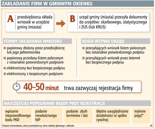Rejestracja firmy w 'jednym okienku' trwa nawet 50 minut
