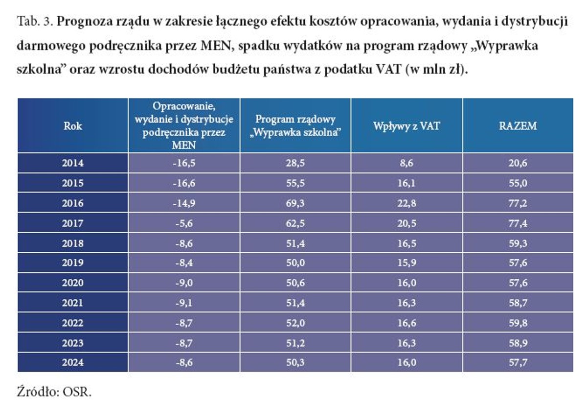 Prognoza rządu w zakresie łącznego efektu kosztów opracowania, wydania i dystrybucji darmowego podręcznika przez MEN, spadku wydatków na program rządowy „Wyprawka szkolna” oraz wzrostu dochodów budżetu państwa z podatku VAT (w mln zł).
