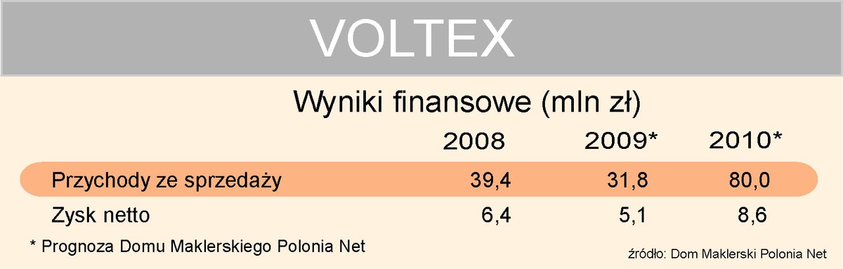Voltex - wyniki finansowe