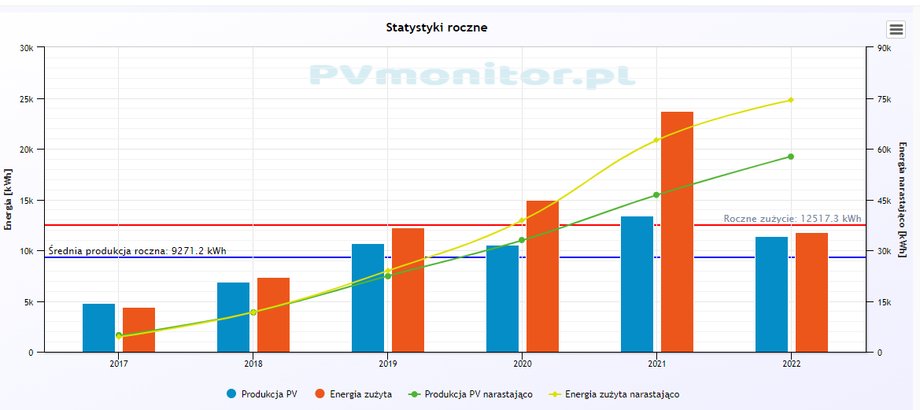 Tak wyglądają statystyki energetyczne pana Aleksandra Augustyna w ujęciu rocznym