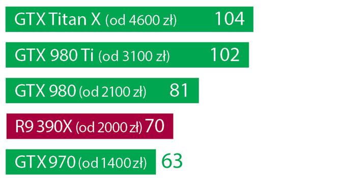 Średnia szybkość (gry DirectX 11, Full HD, klatek na sekundę). AMD R9 390X plasuje się aktualnie na czwartym miejscu rankingu najszybszych kart graficznych.