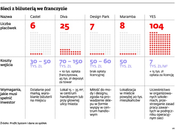 Sieci z biżuterią we franczyzie