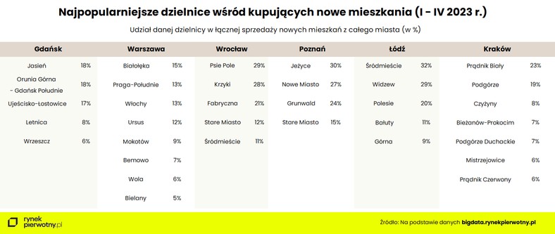 Najpopularniejsze dzielnice wśród kupujących nowe mieszkania