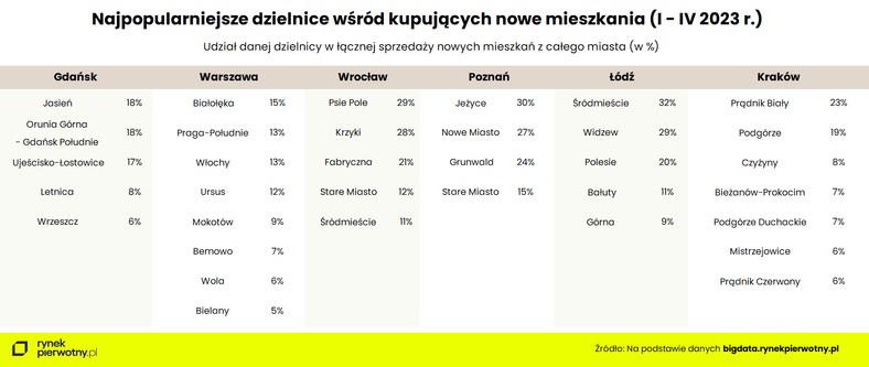 Najpopularniejsze dzielnice wśród kupujących nowe mieszkania