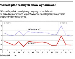 Realne płace są takie jak przed rokiem. Wzrosły pensje górników