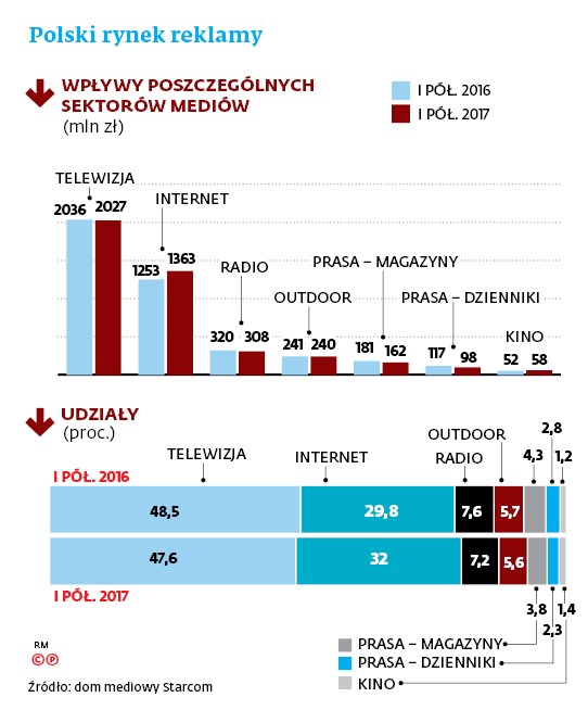 Polski rynek reklamy