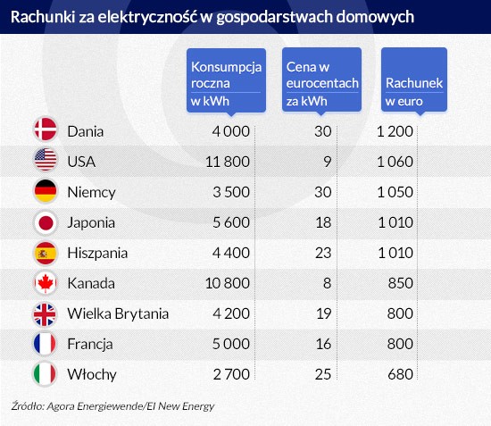 Rachunki za elektryczność w gospodarstwach domowych, Infografika DG