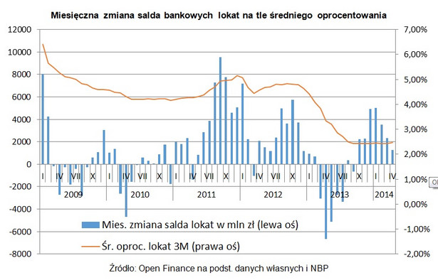 Miesięczna zmiana salda bankowych lokat na tle średniego oprocentowania