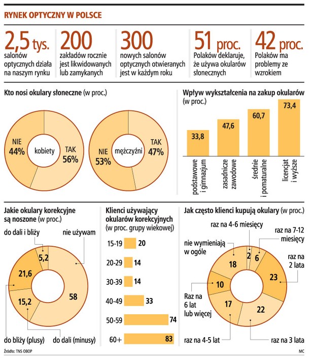 Rynek optyczny w Polsce