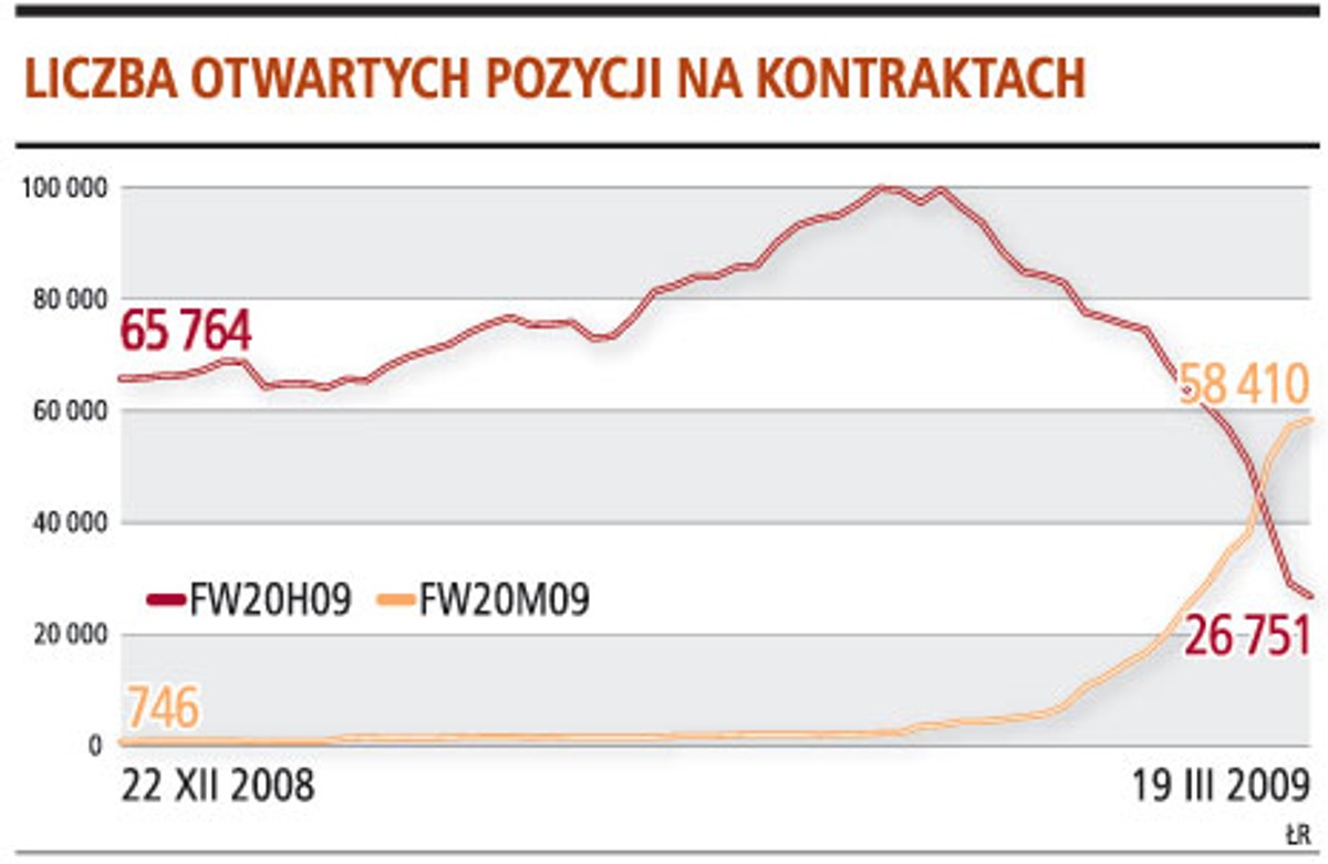 Liczba otwartych pozycji na kontraktach
