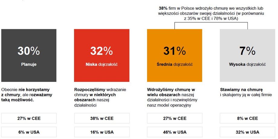 PwC porównało Polskę z Europą Środkowo-Wschodnią i USA.