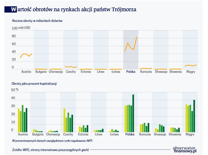 Wartość obrotów na rynkach akcji państw Trójmorza