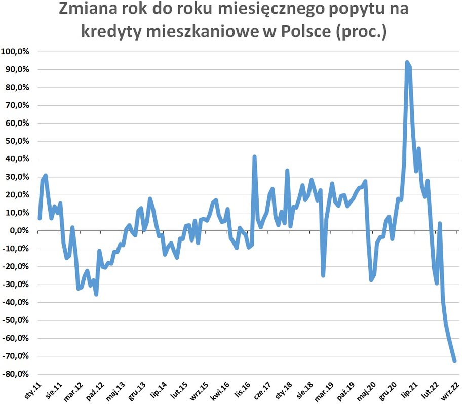 Obliczany przez BIK indeks popytu na hipoteki znalazł się na najniższym poziomie w historii.