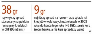 Spready: banki już stosują zalecenia KNF