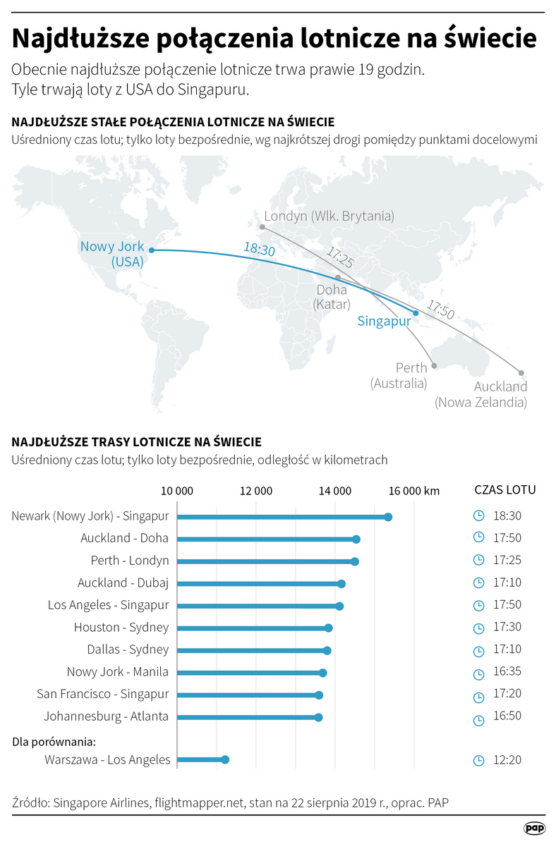 Singapore Airlines przywraca loty na najdłuższej trasie na świecie - Podróże