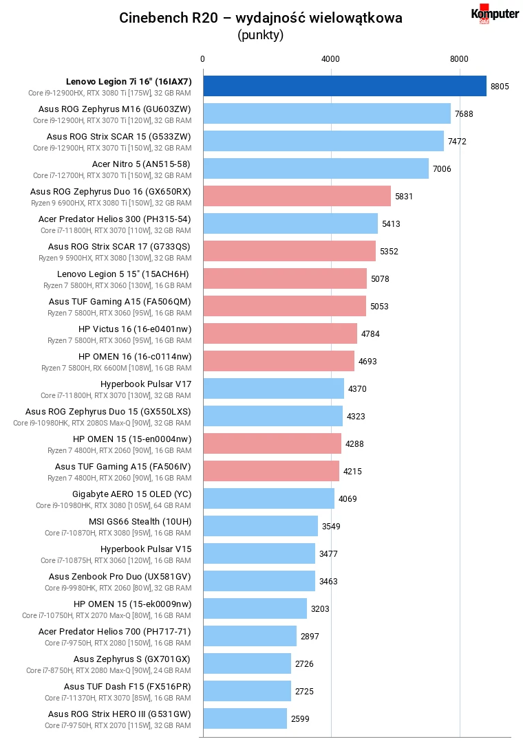 Lenovo Legion 7i (16IAX7) – Cinebench R20 – wydajność wielowątkowa