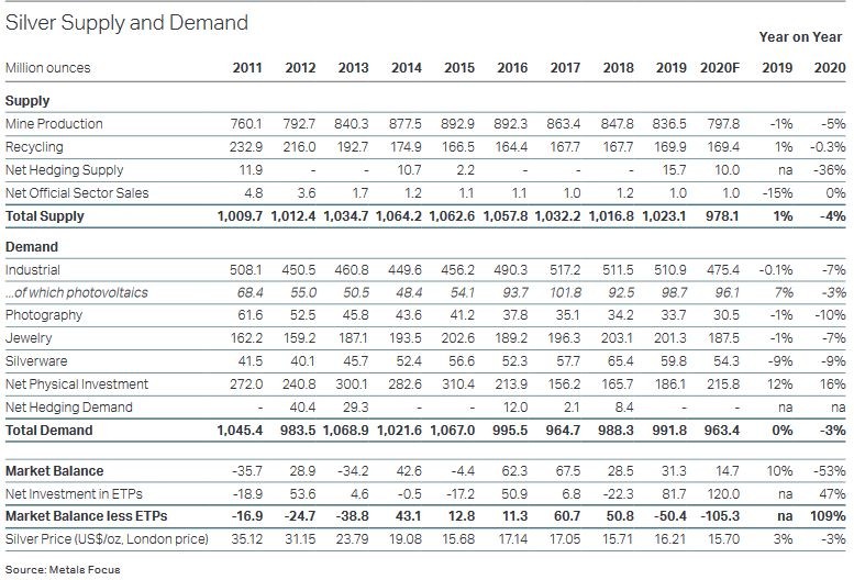 Podaż i popyt srebra - World Silver Survey 2020