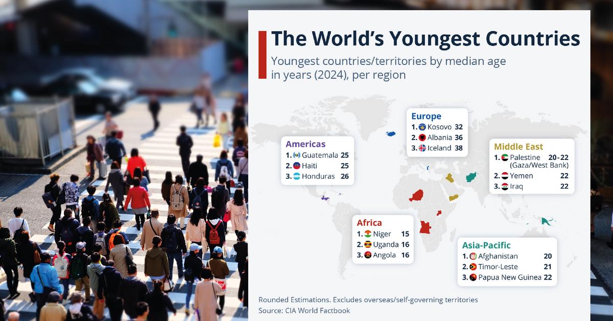  Najmłodsze narody świata. Oto kraj, gdzie połowa populacji ma co najwyżej 15 lat