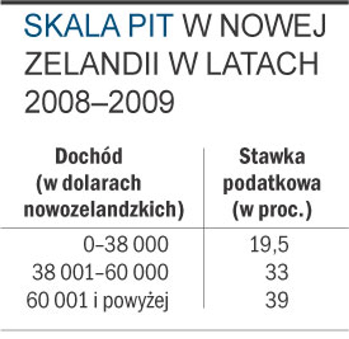 Skala PIT w Nowej Zelandii w latach 2008-2009
