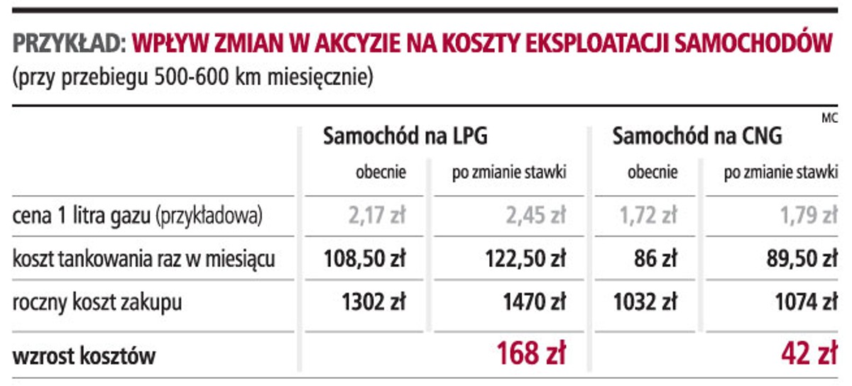 Wpływ zmian w akcyzie na koszty eksploatacji samochodów