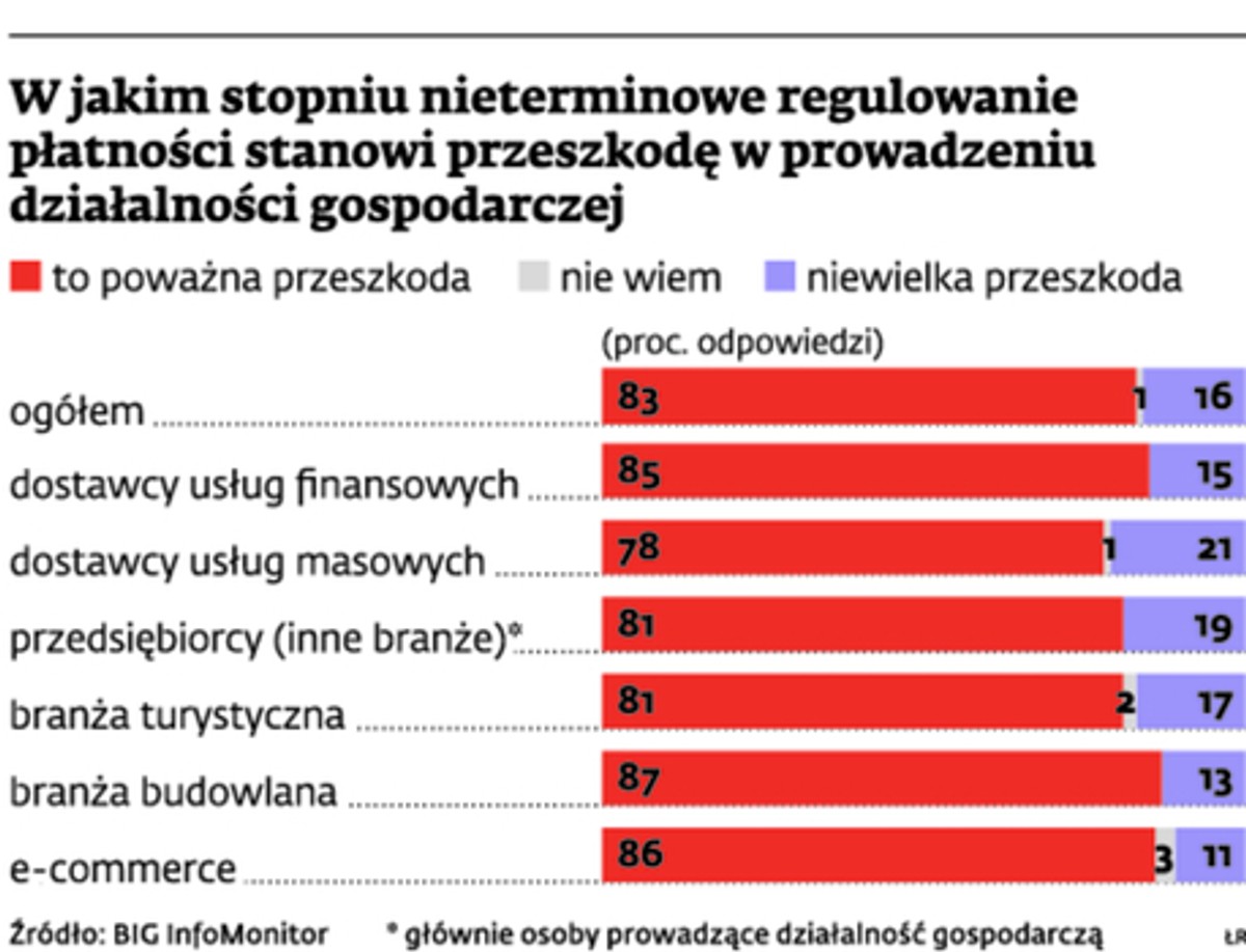 W jakim stopniu nieterminowe regulowanie płatności stanowi przeszkodę w prowadzeniu działalności gospodarczej