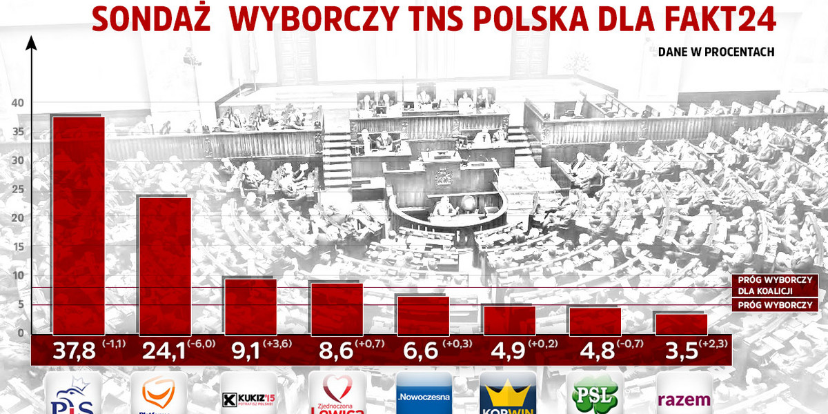 Sondaż dla Fakt24.pl