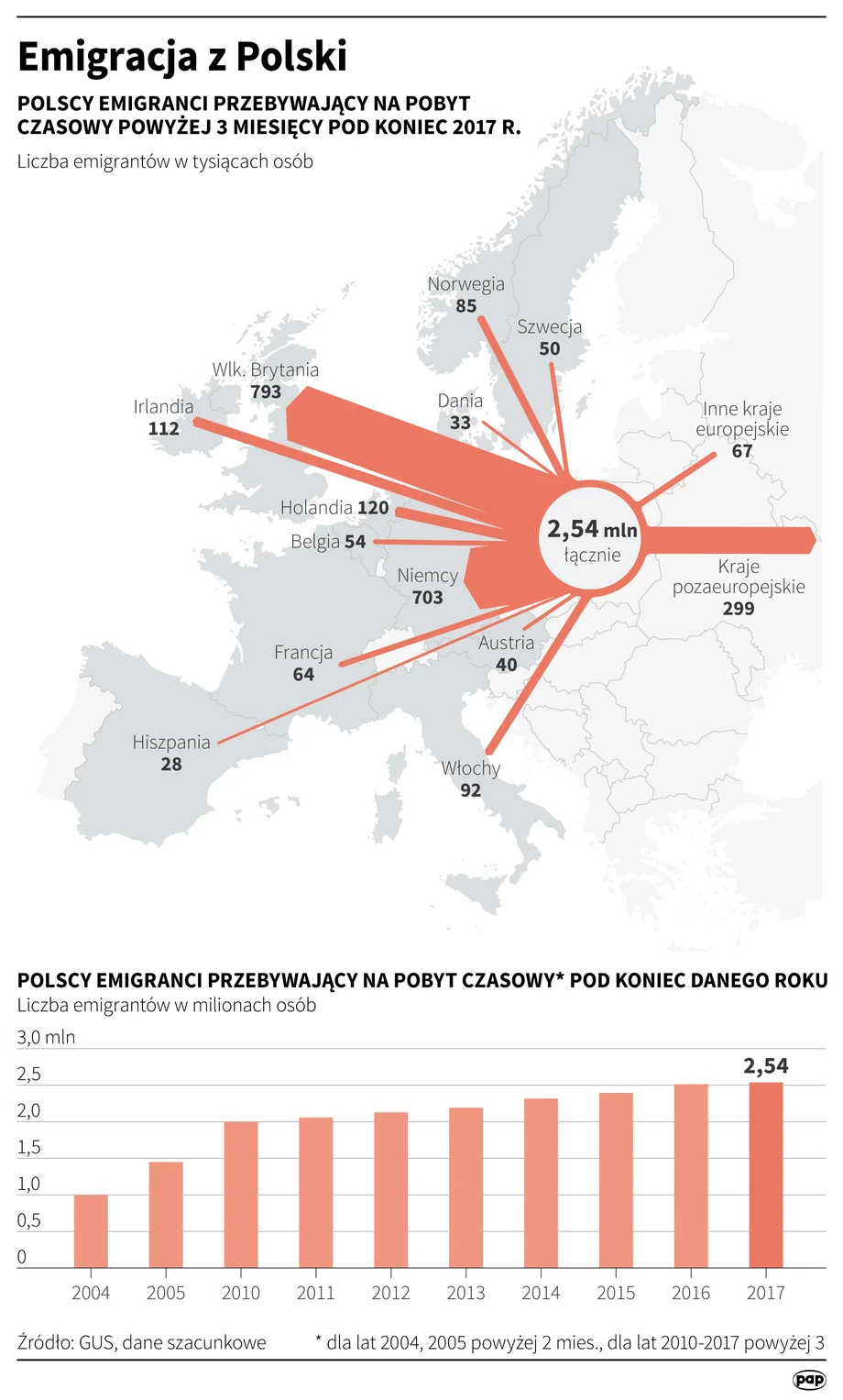 Emigracja czasowa z Polski 